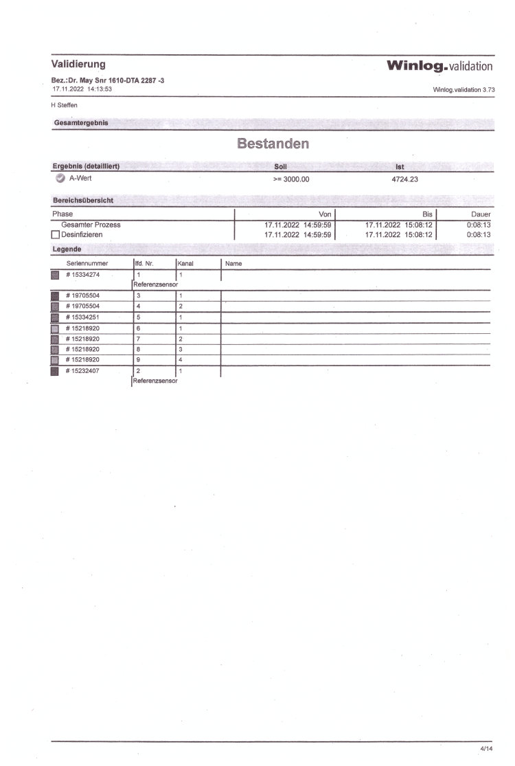 Pr�fbericht Validierung 15-15